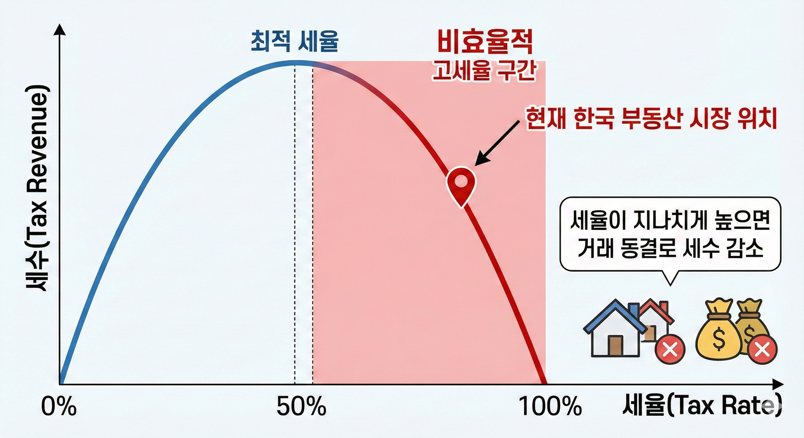 래퍼 곡선 그래프. 세율(가로축)이 높아지다 일정 정점을 지나면 세수(세로축)가 급격히 떨어지는 곡선을 보여주며 현재 한국 부동산 시장의 위치가 비효율적인 고세율 구간임을 표시한 인포그래픽