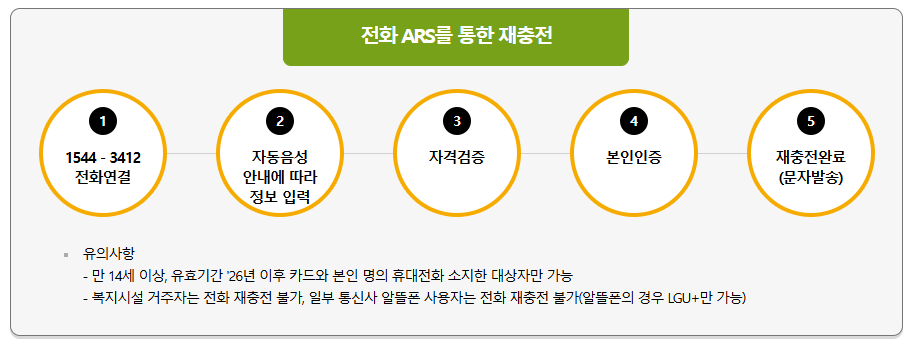 문화누리카드 발급대상 신청방법