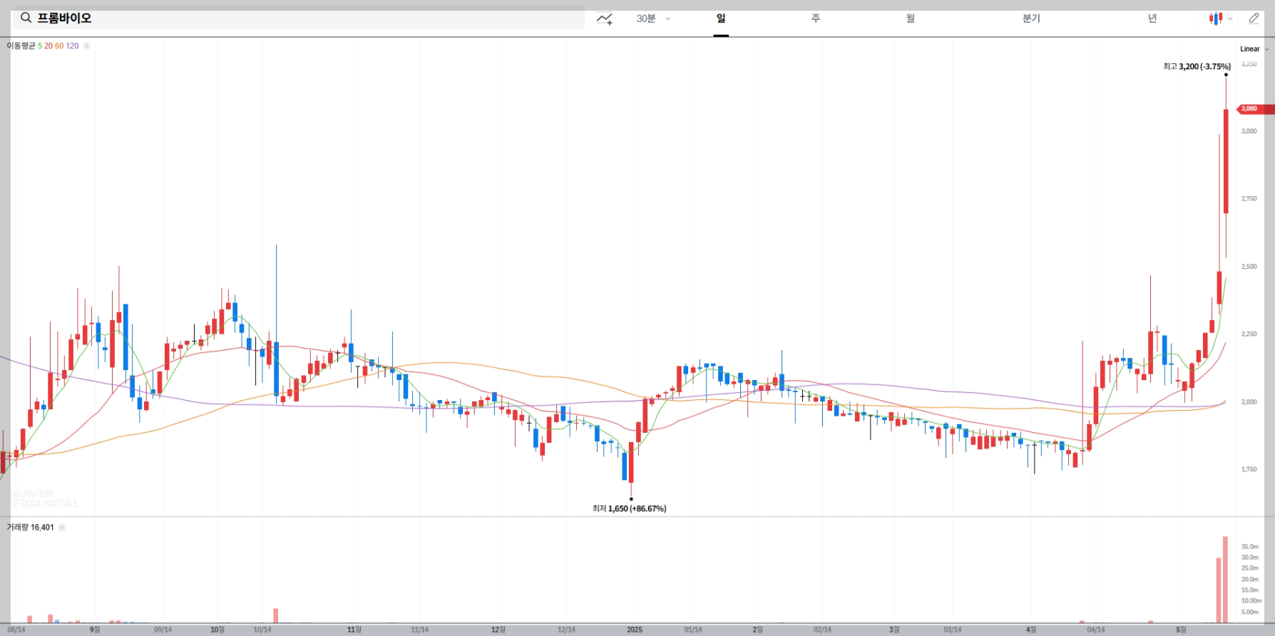 프롬바이오 주가 차트, 탈모 치료제 관련 증권사 투자의견 및 목표가