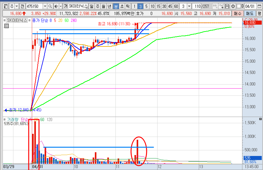 SK이터닉스 3분봉 차트 분석 (24.4.1)