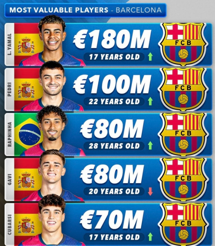 시장가치 선수 TOP 5