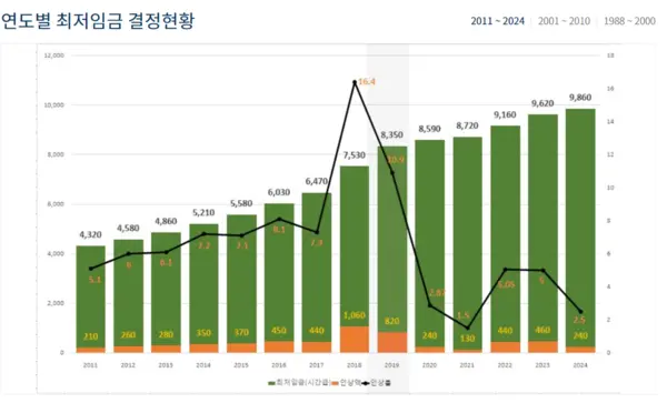 사람인 연봉 실수령액 계산기