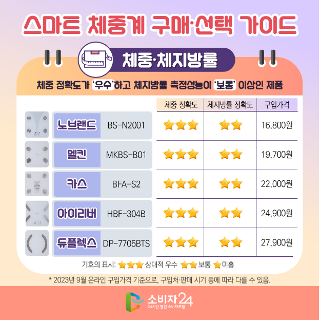 소비자24 - 공정거래위원회에서 해주는 제품 비교 정보