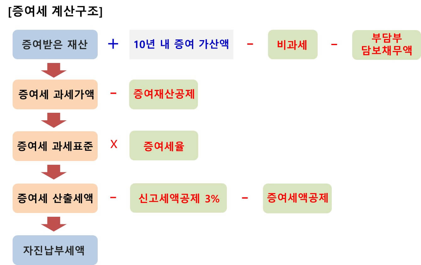 현재-기준의-증여세를-계산하는-방법을-정리한-표