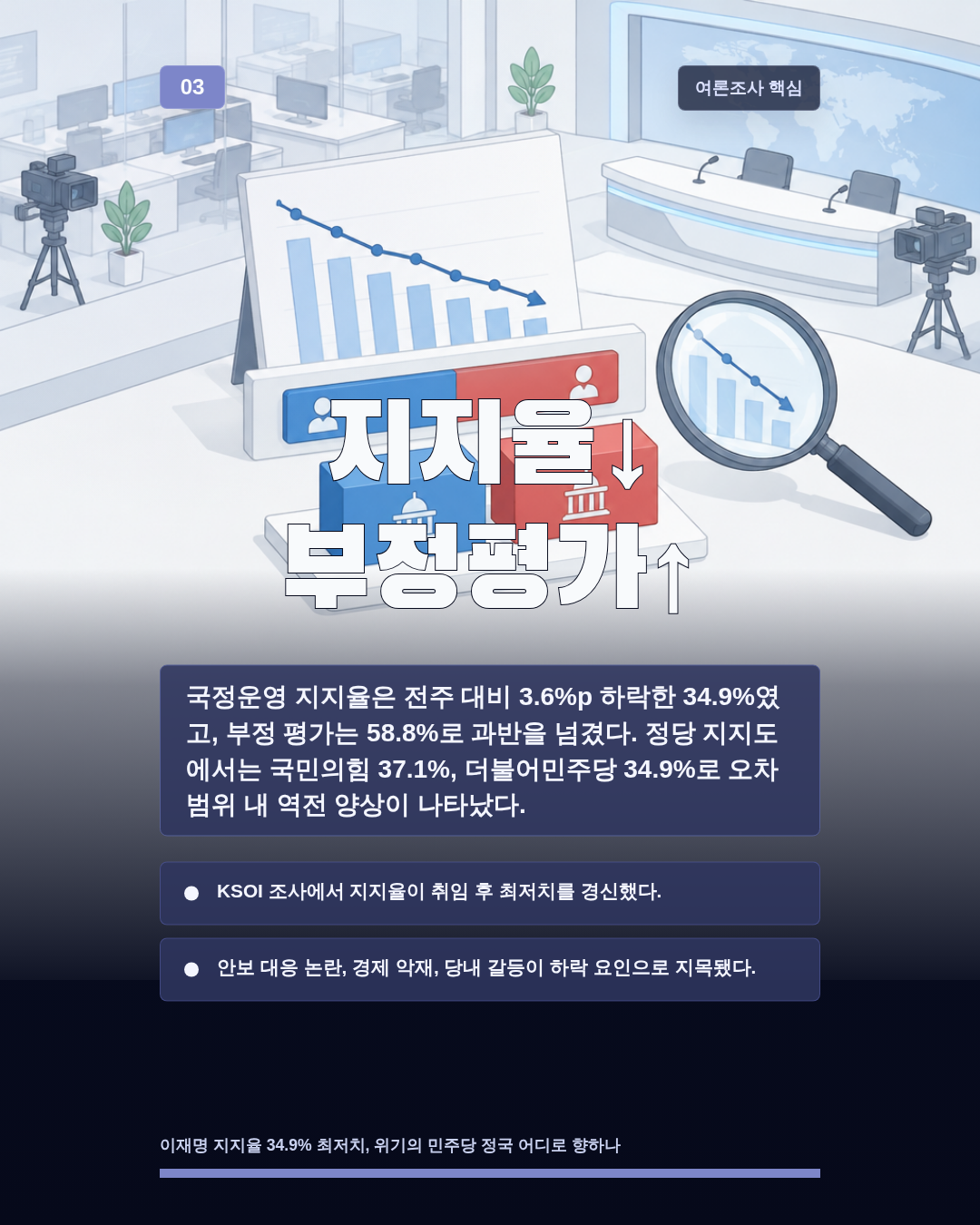 지지율↓ 부정평가↑