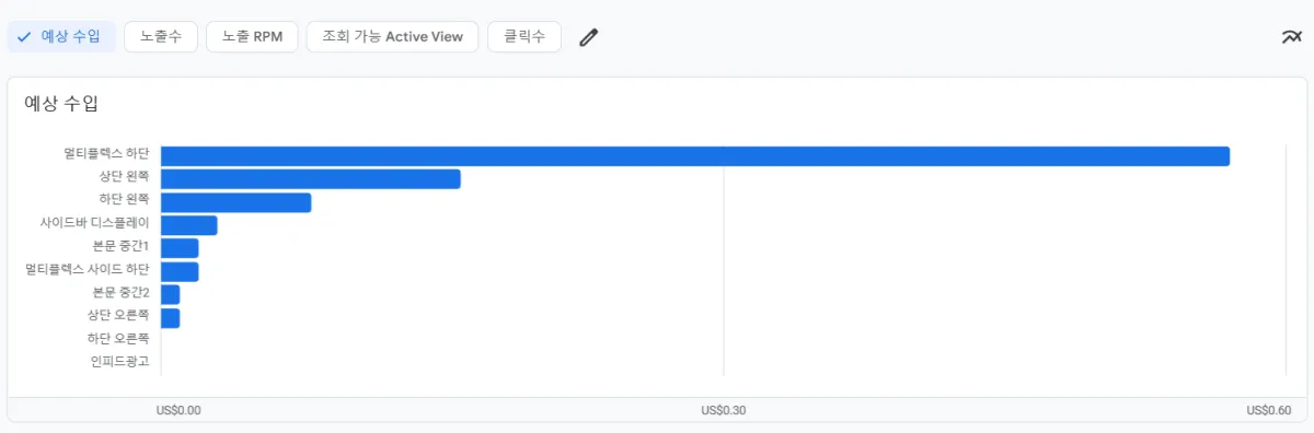 애드센스-광고별-수익표