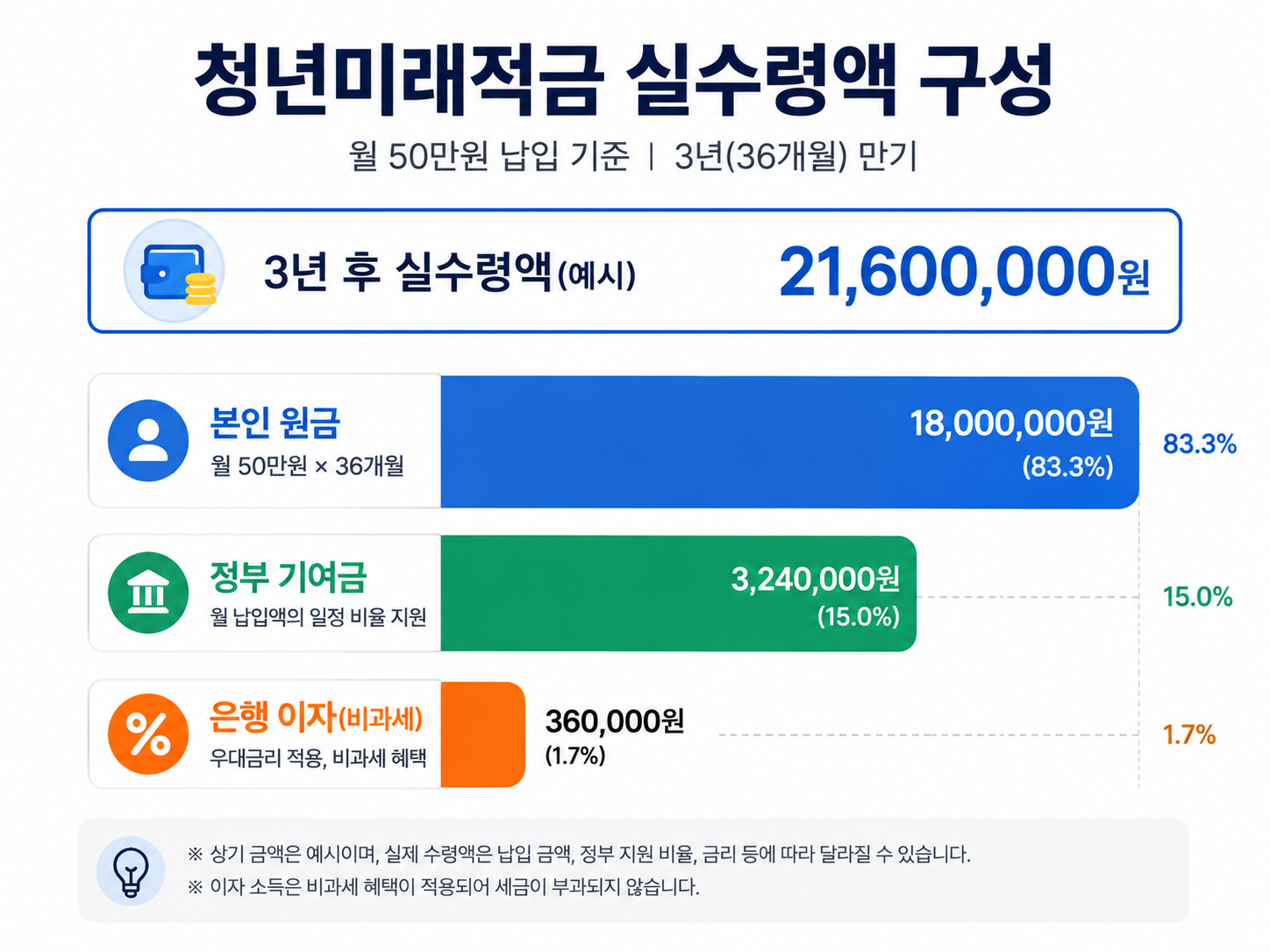 청년미래적금 실수령액 구성