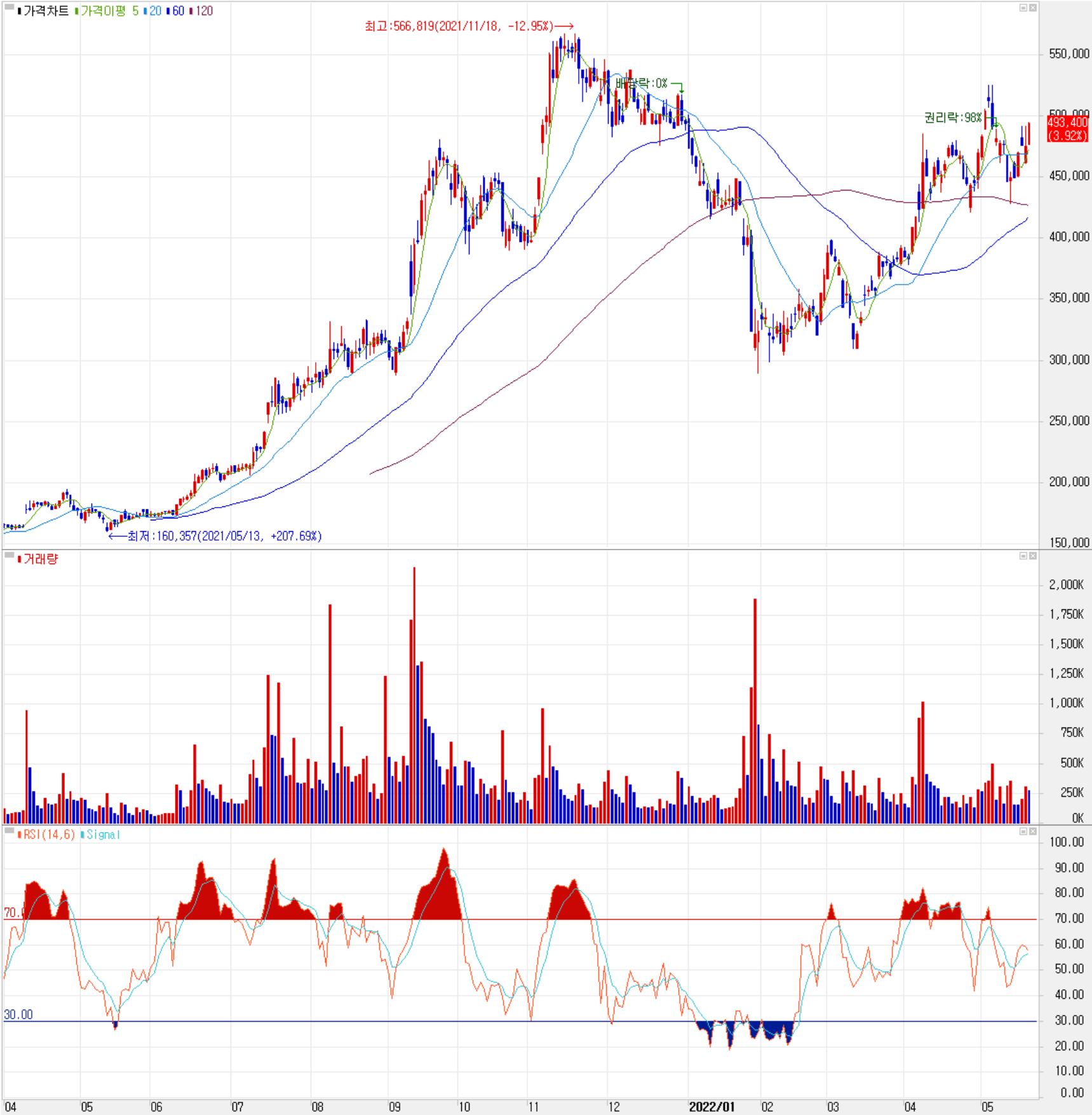 에코프로비엠 - 주식 시세 (일봉: 2021.04 ~ 2022.05)