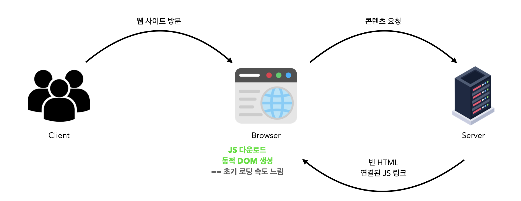 CSR 동작 과정
