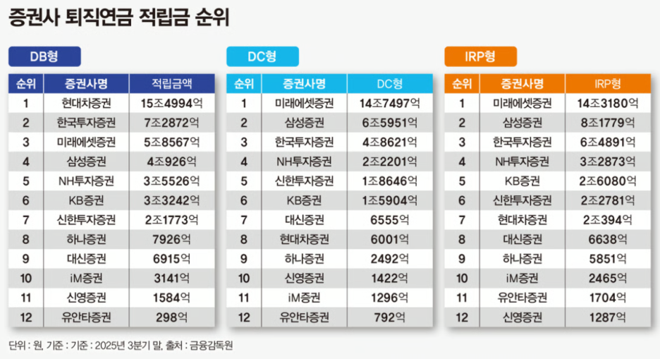 퇴직연금 기금화 뜻 431조 규모 퇴직연금 상황
