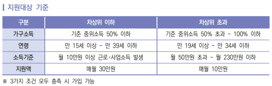 청년내일저축계좌 지원대상 기준