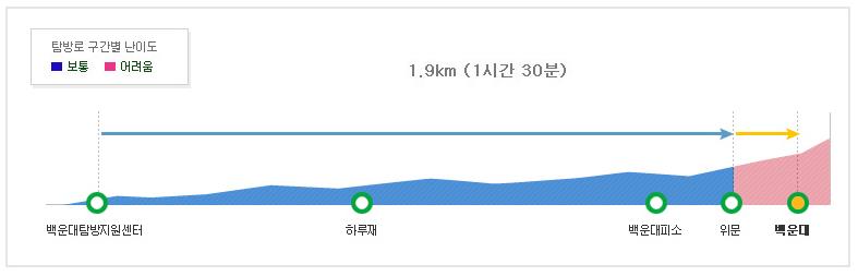 북한산 백운대 코스