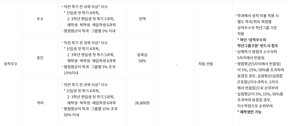 방송통신대 교내 성적우수 장학금