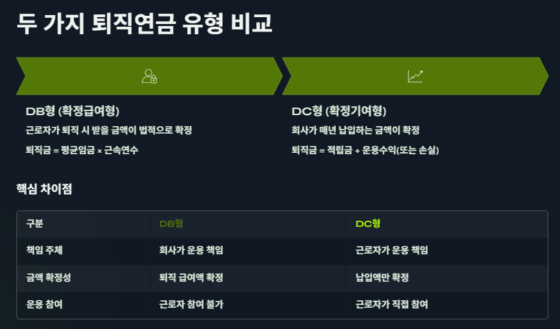 퇴직연금 DC형과 DB형 차이점 및 장단점