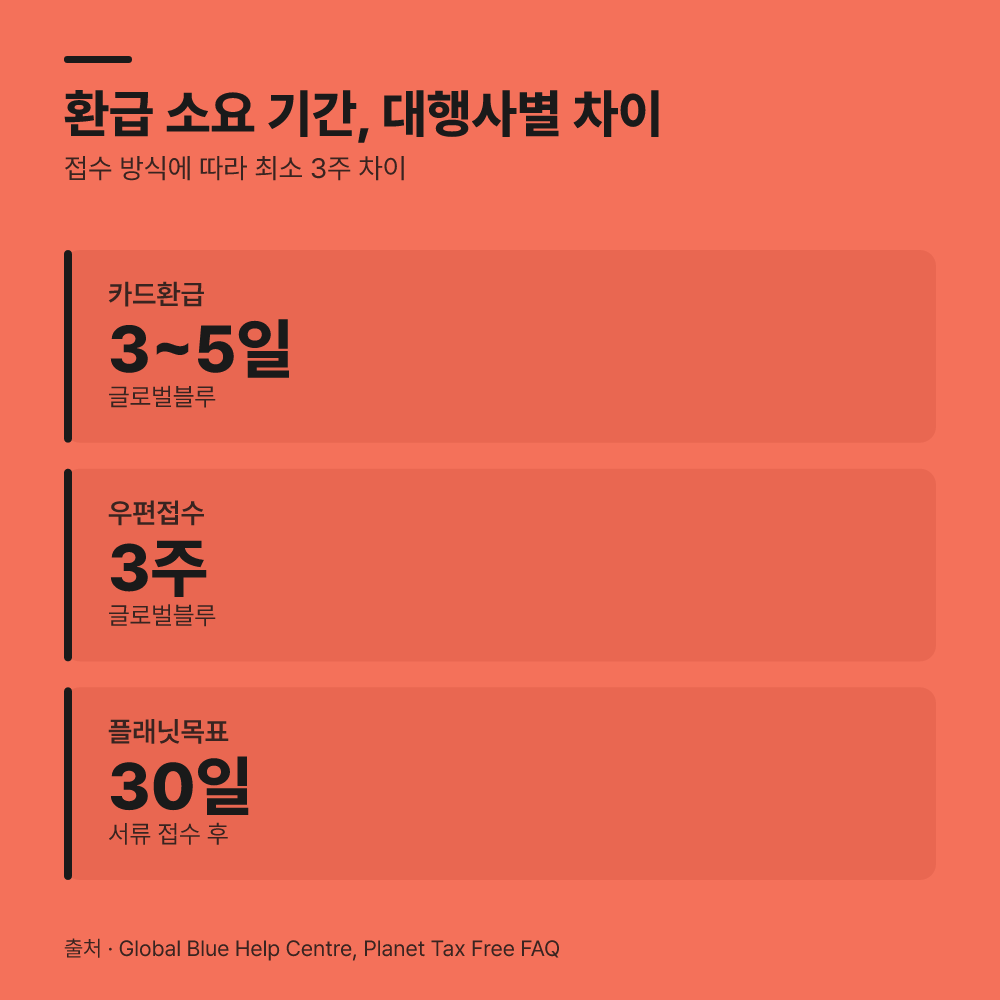 대행사별 처리 시한과 소요 기간 비교