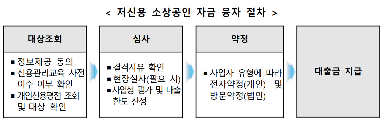 저신용 소상공인 자금 융자 절차 안내표입니다.