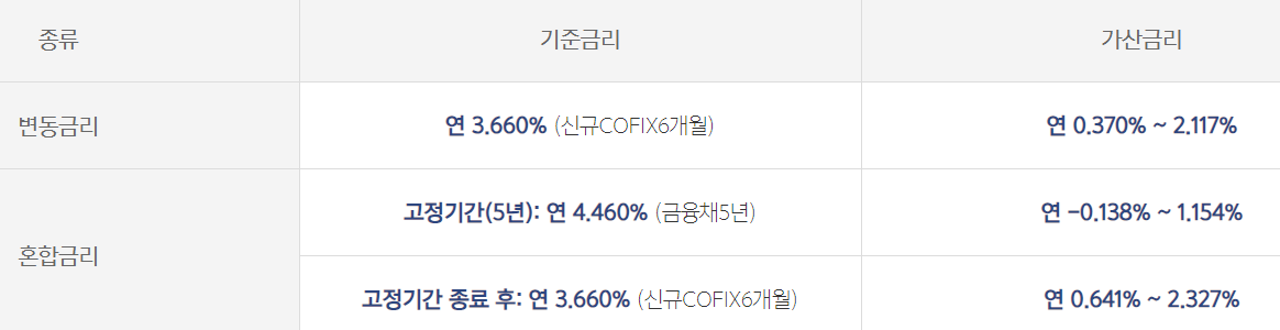 카카오뱅크 주택담보대출