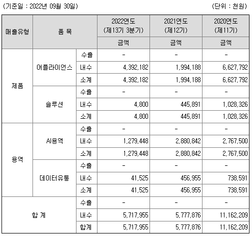 씨이랩-매출실적