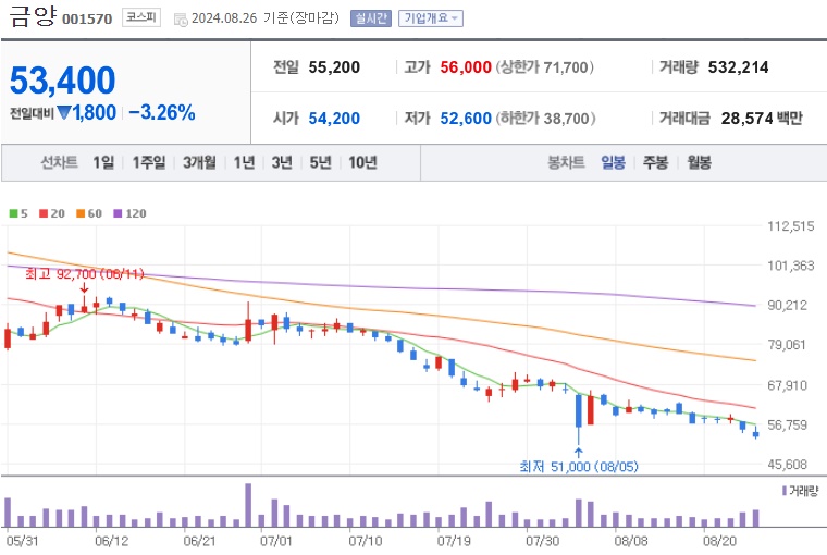 금양 주가 (0826)
