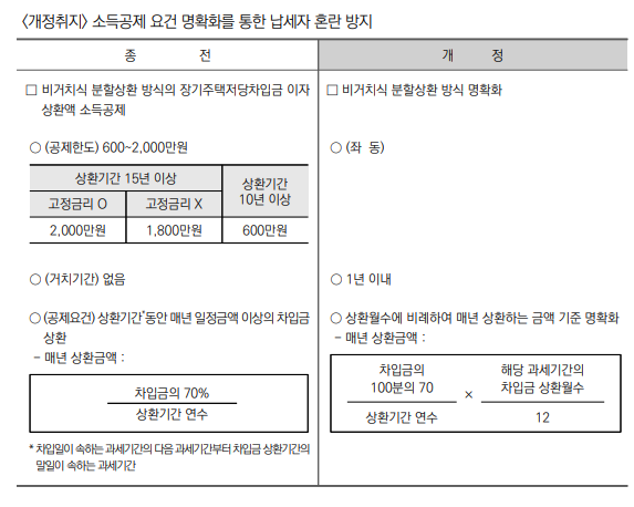 비거치식 분할상환 방식 범위 명확화