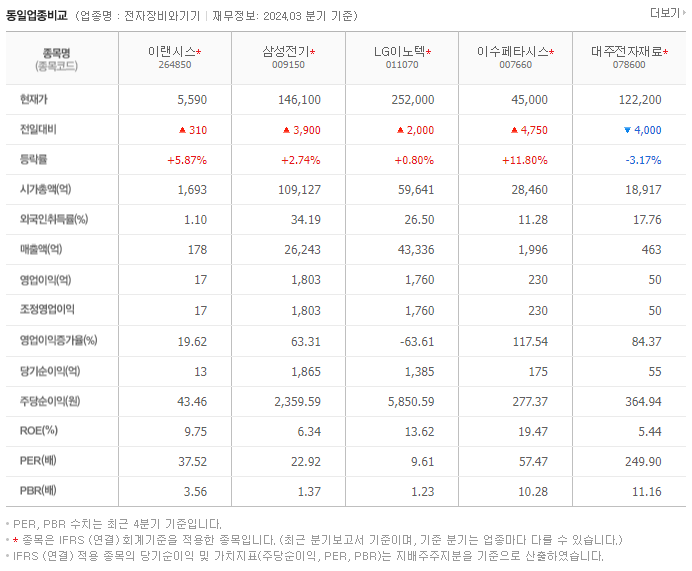 이랜시스_동종업비교자료