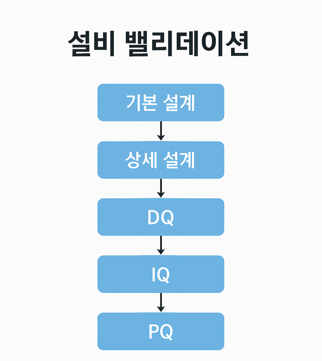 Flowchart diagram illustrating the pharmaceutical equipment validation process in Korean from basic design to PQ