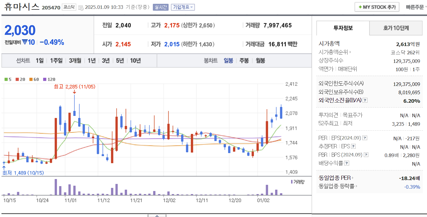 코로나 진단키트 관련주 대장주 휴마시스 일봉 차트