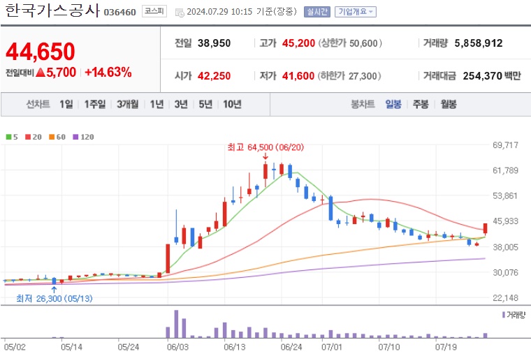 한국가스공사 주가