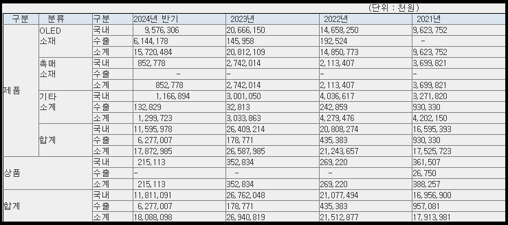 한켐 매출 현황