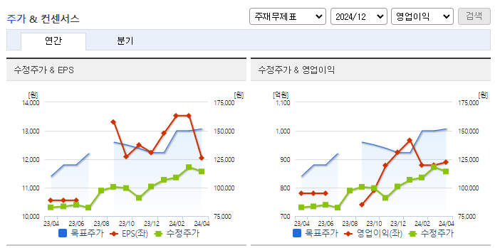 동아쏘시오홀딩스_컨센서스