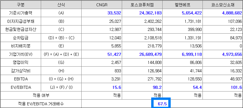 2023년 반기 연환산 기준 비교회사 EV/EBITDA 거래배수 산정내역