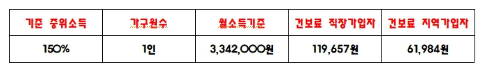 서울시 청년 월세 지원금 신청 기간 및 방법(최대 240만원)