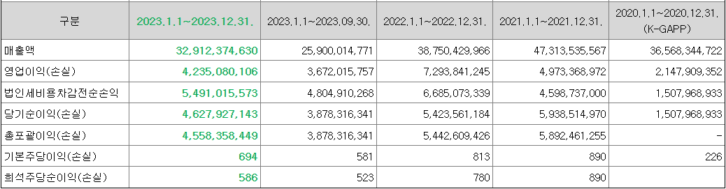 코칩 공모주 청약하기 한국투자증권 경영실적
