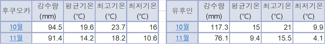 가을의 평균 강수량과 기온