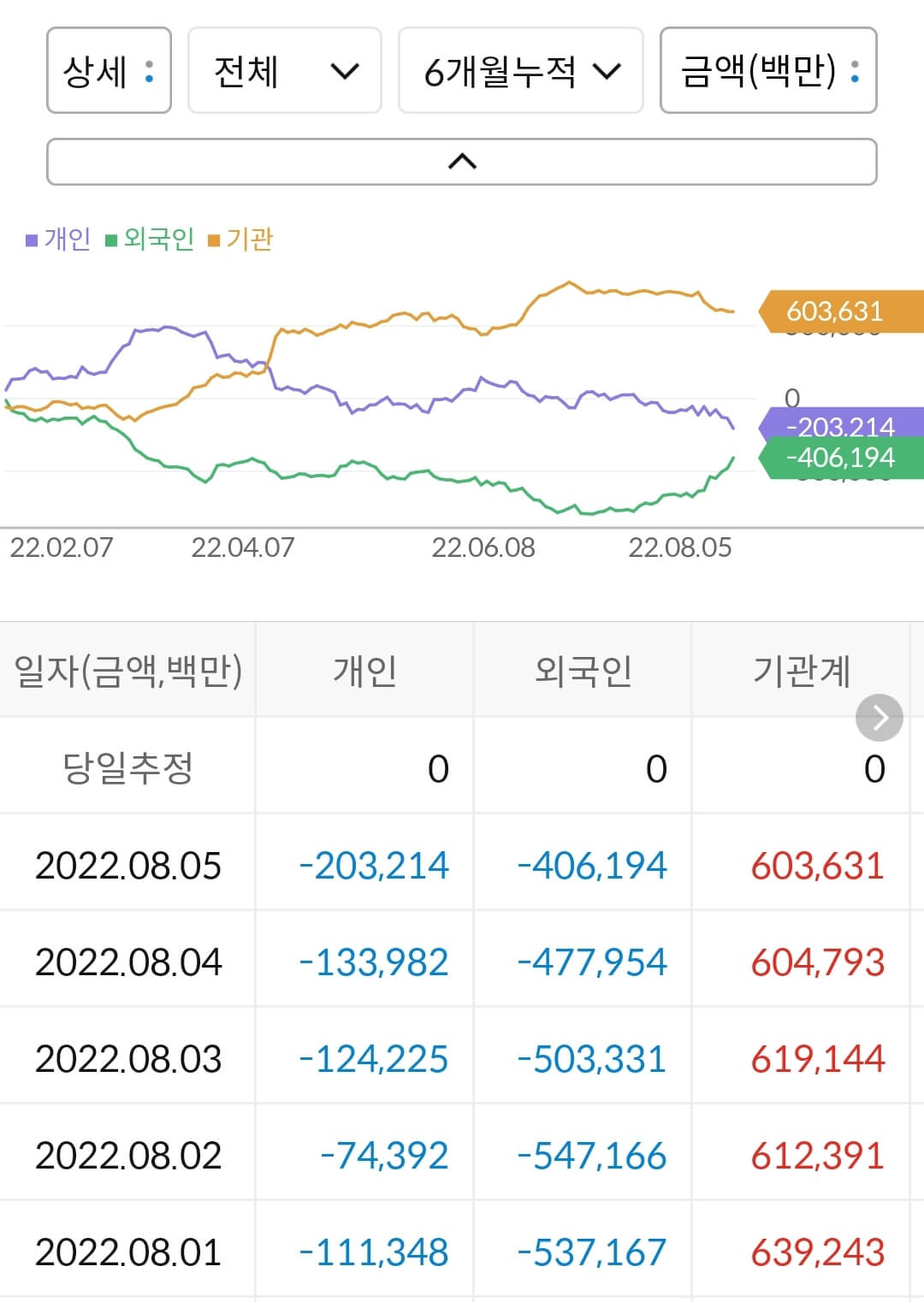 삼성SDI 누적 수급