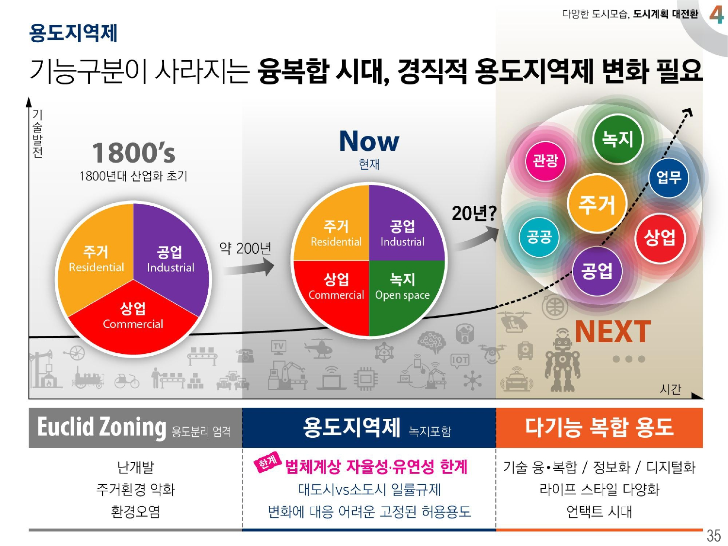 2040 서울플랜