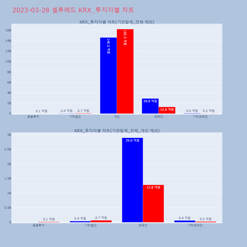 셀루메드_KRX_투자자별_차트