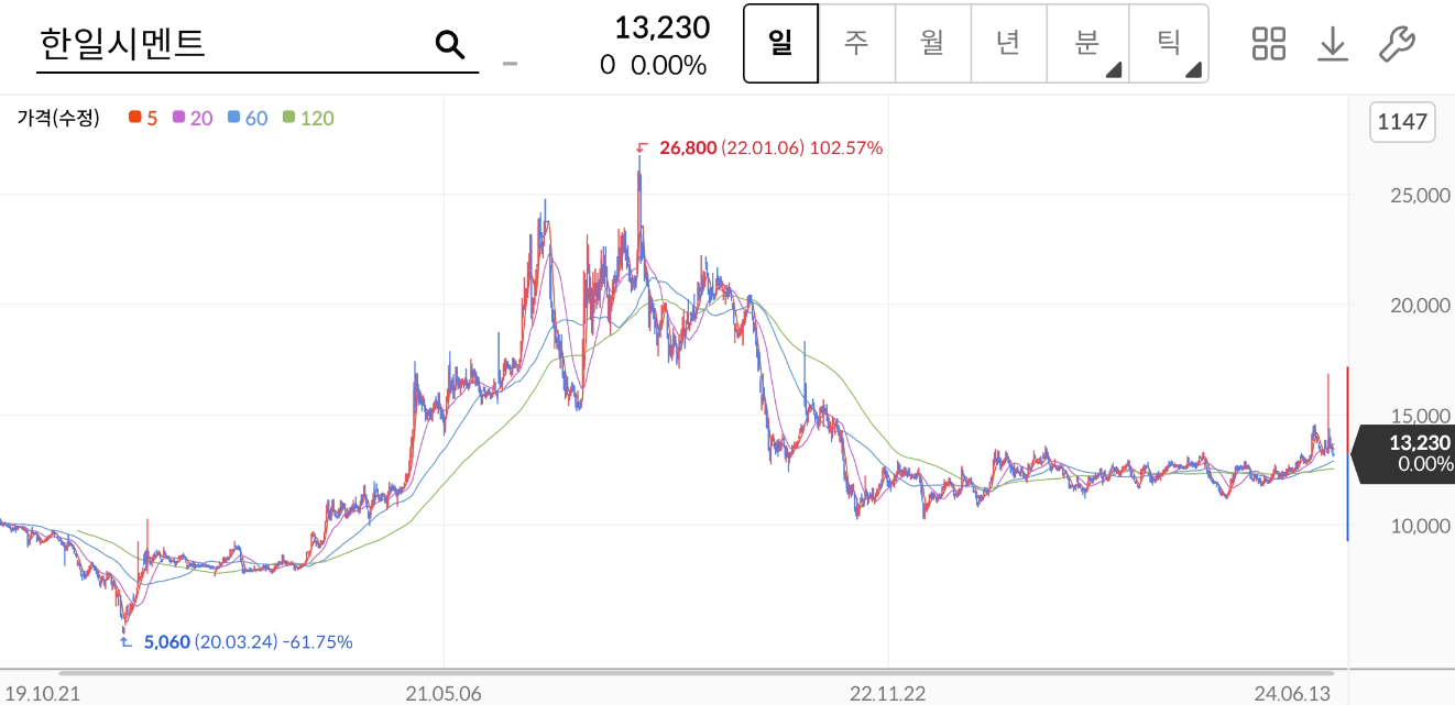 한일시멘트 주가