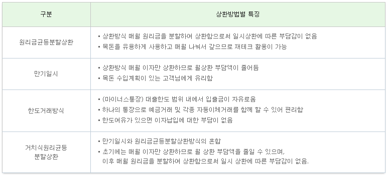 SC제일은행 돌려드림론 신청