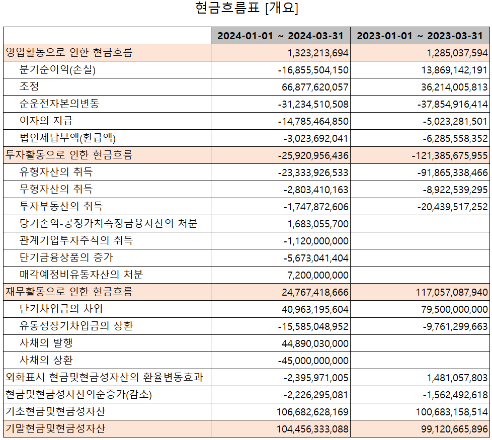 하나마이크론 - 현금흐름표
