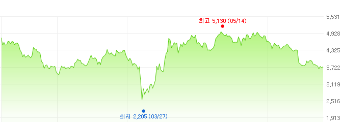 미래에셋증권이우비-주가변화