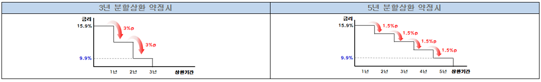 최저신용자 특례보증 금리인하