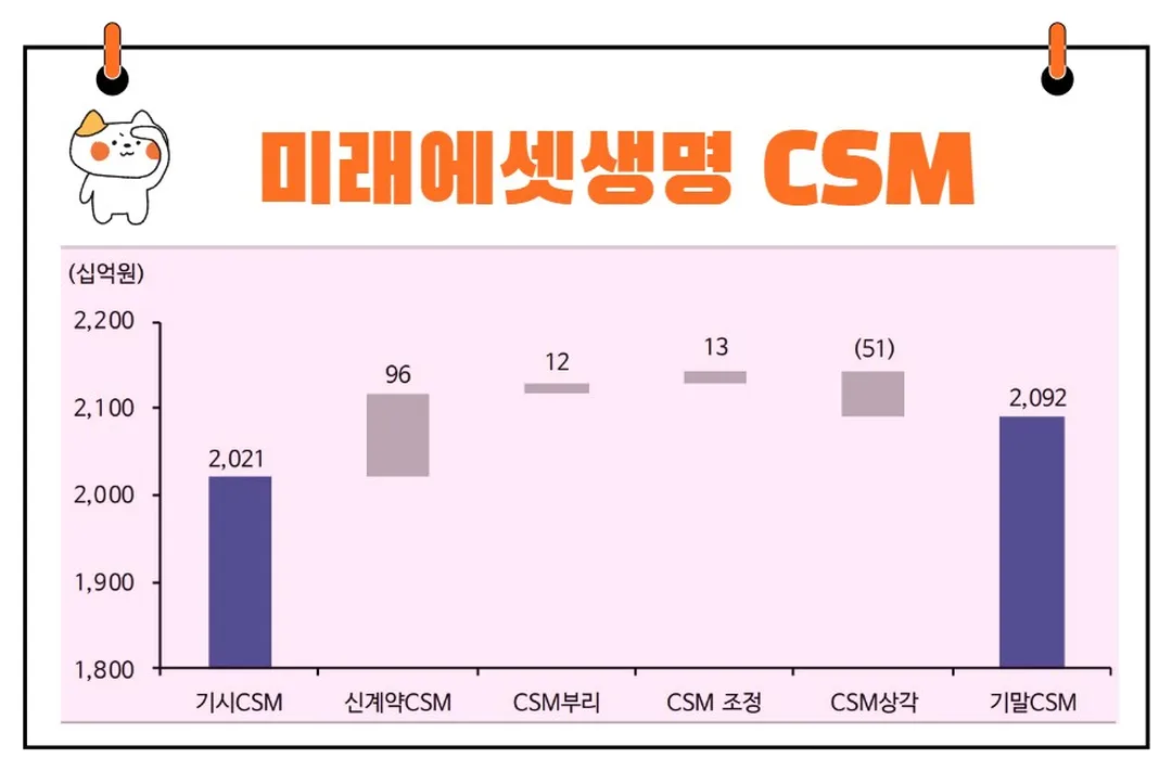 미래에셋생명 CSM
