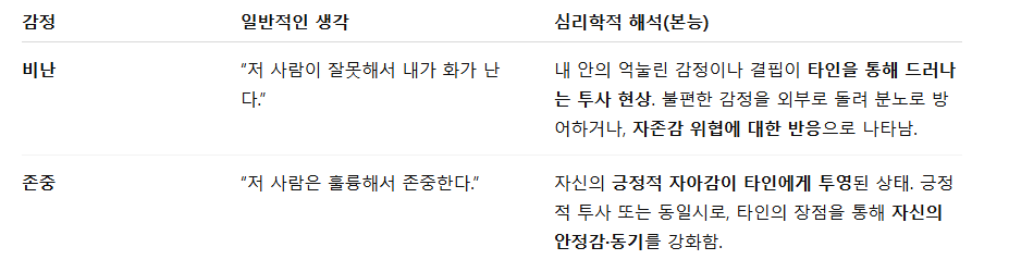 감정 반응에 대한 일반적 인식 vs 심리학적 해석(본능)
