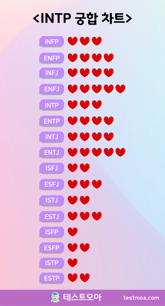 엠비티아이 intp 궁합
