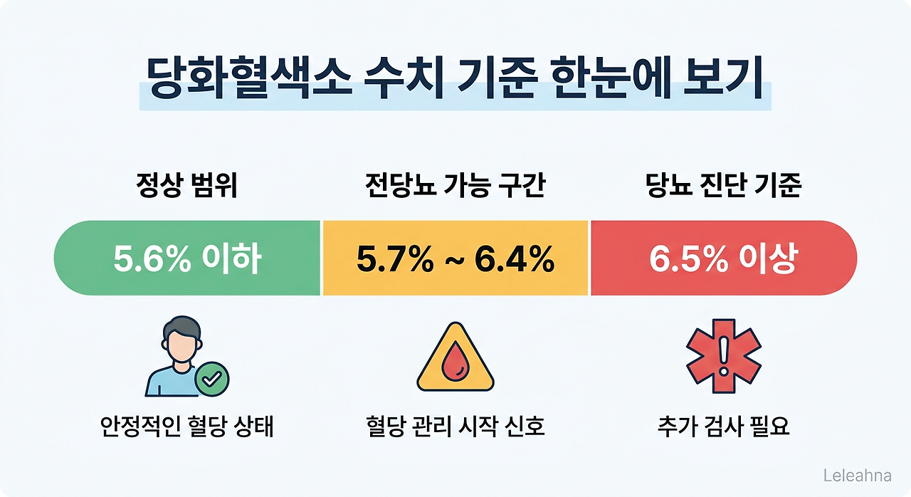 당화혈색소 수치 기준 인포그래픽