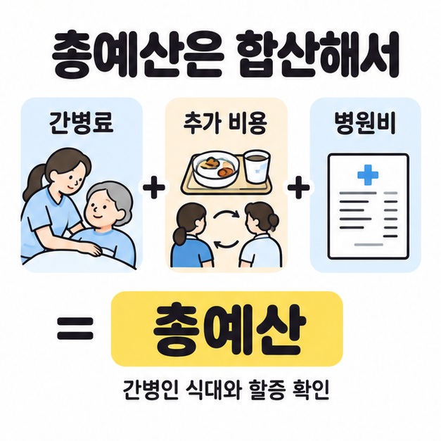 간병료에 식사와 교대 상황으로 표현한 추가 비용 및 병원비를 더해 총예산을 계산하고 간병인 식대와 할증을 확인하도록 안내하는 이미지