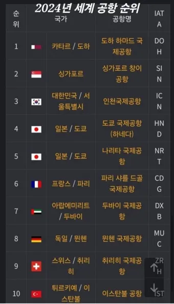 2025 세계 공항 순위 스카이트랙스 발표 주요 특징_7