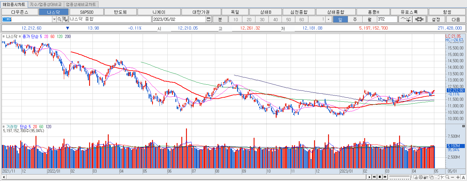 5.2 나스닥 마감챠트