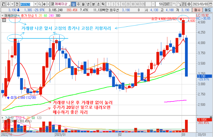 3월 3일 메쎄이상 주가 일봉 차트